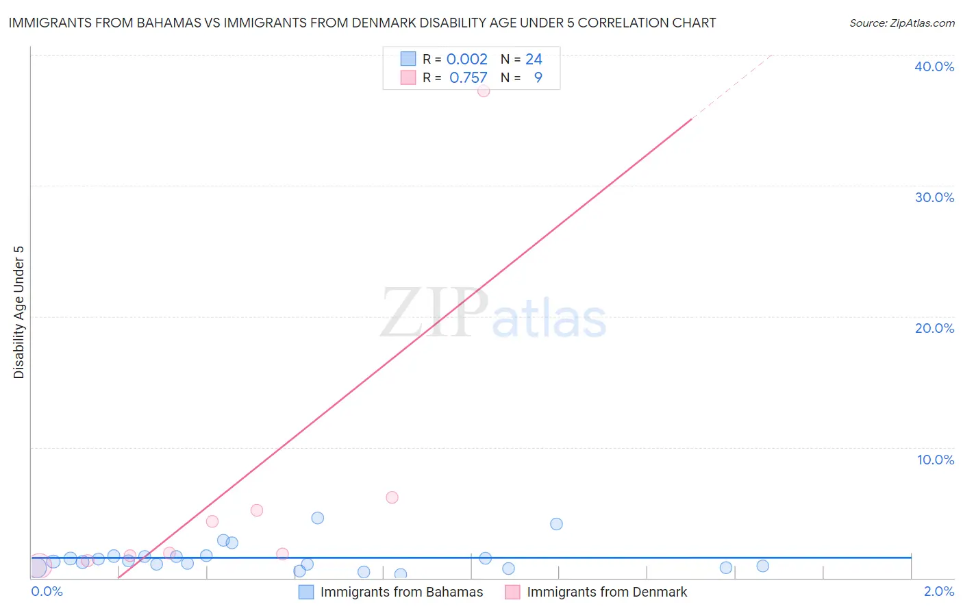 Immigrants from Bahamas vs Immigrants from Denmark Disability Age Under 5