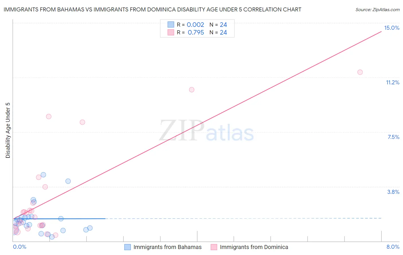Immigrants from Bahamas vs Immigrants from Dominica Disability Age Under 5