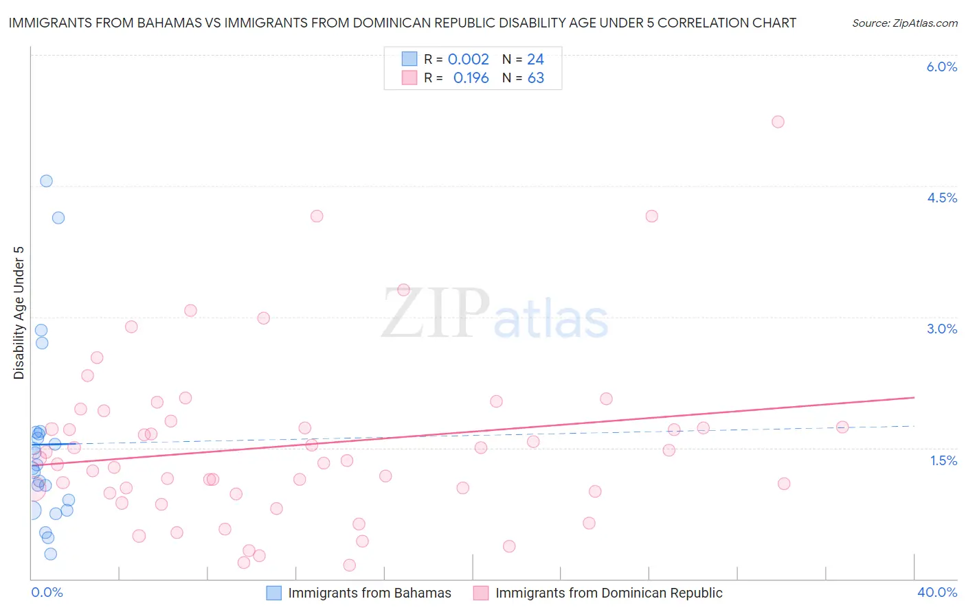 Immigrants from Bahamas vs Immigrants from Dominican Republic Disability Age Under 5
