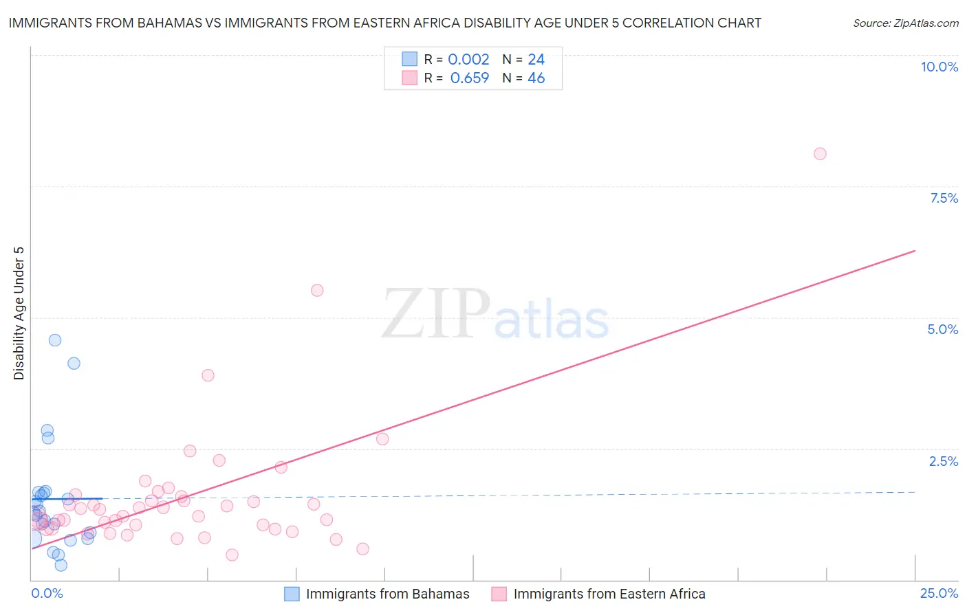 Immigrants from Bahamas vs Immigrants from Eastern Africa Disability Age Under 5
