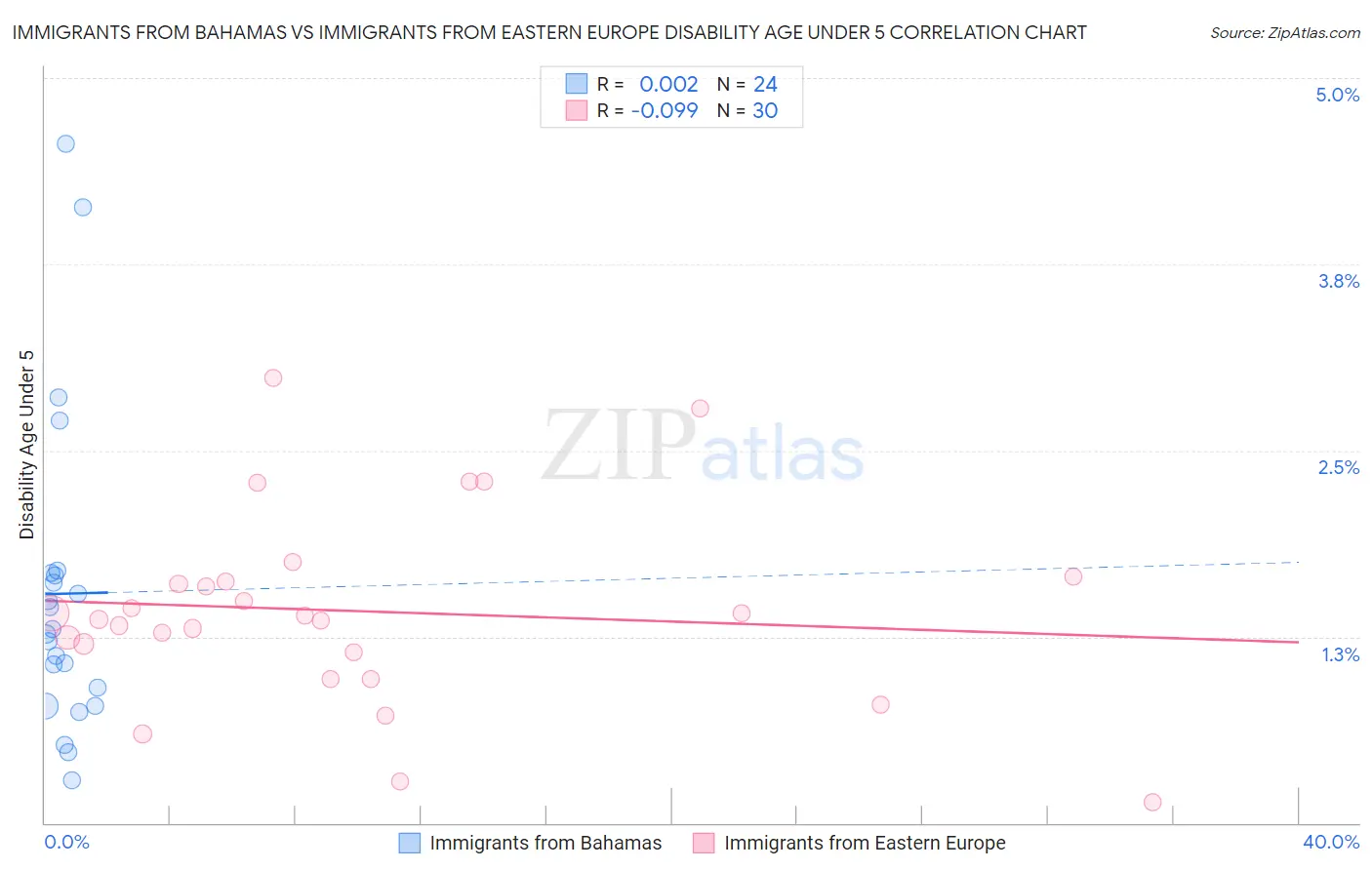 Immigrants from Bahamas vs Immigrants from Eastern Europe Disability Age Under 5