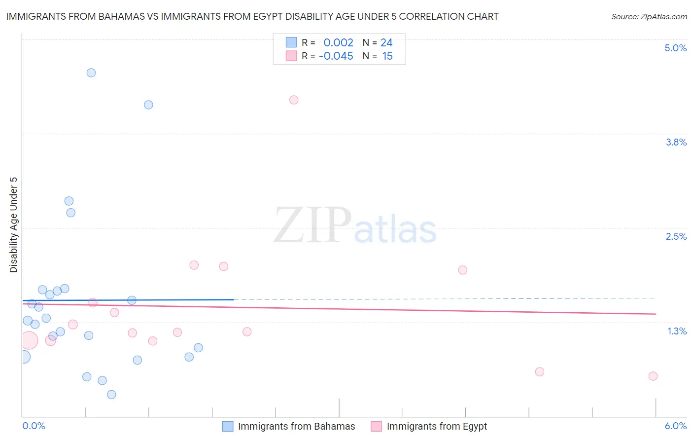 Immigrants from Bahamas vs Immigrants from Egypt Disability Age Under 5