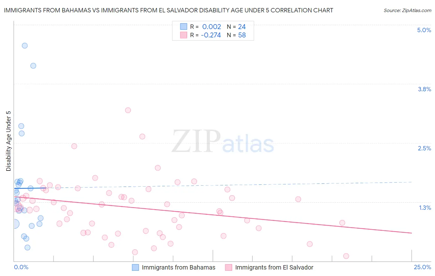 Immigrants from Bahamas vs Immigrants from El Salvador Disability Age Under 5