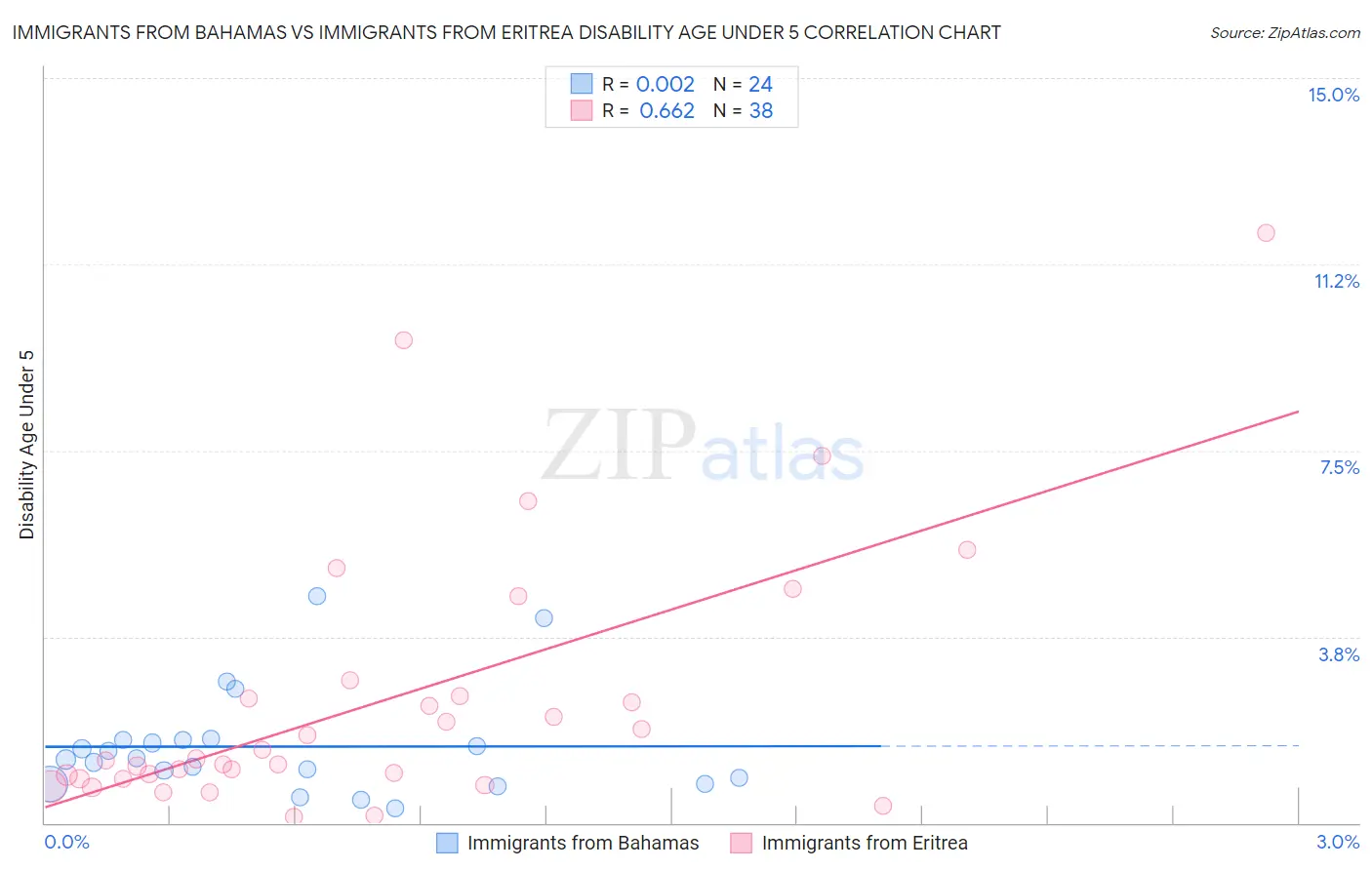 Immigrants from Bahamas vs Immigrants from Eritrea Disability Age Under 5