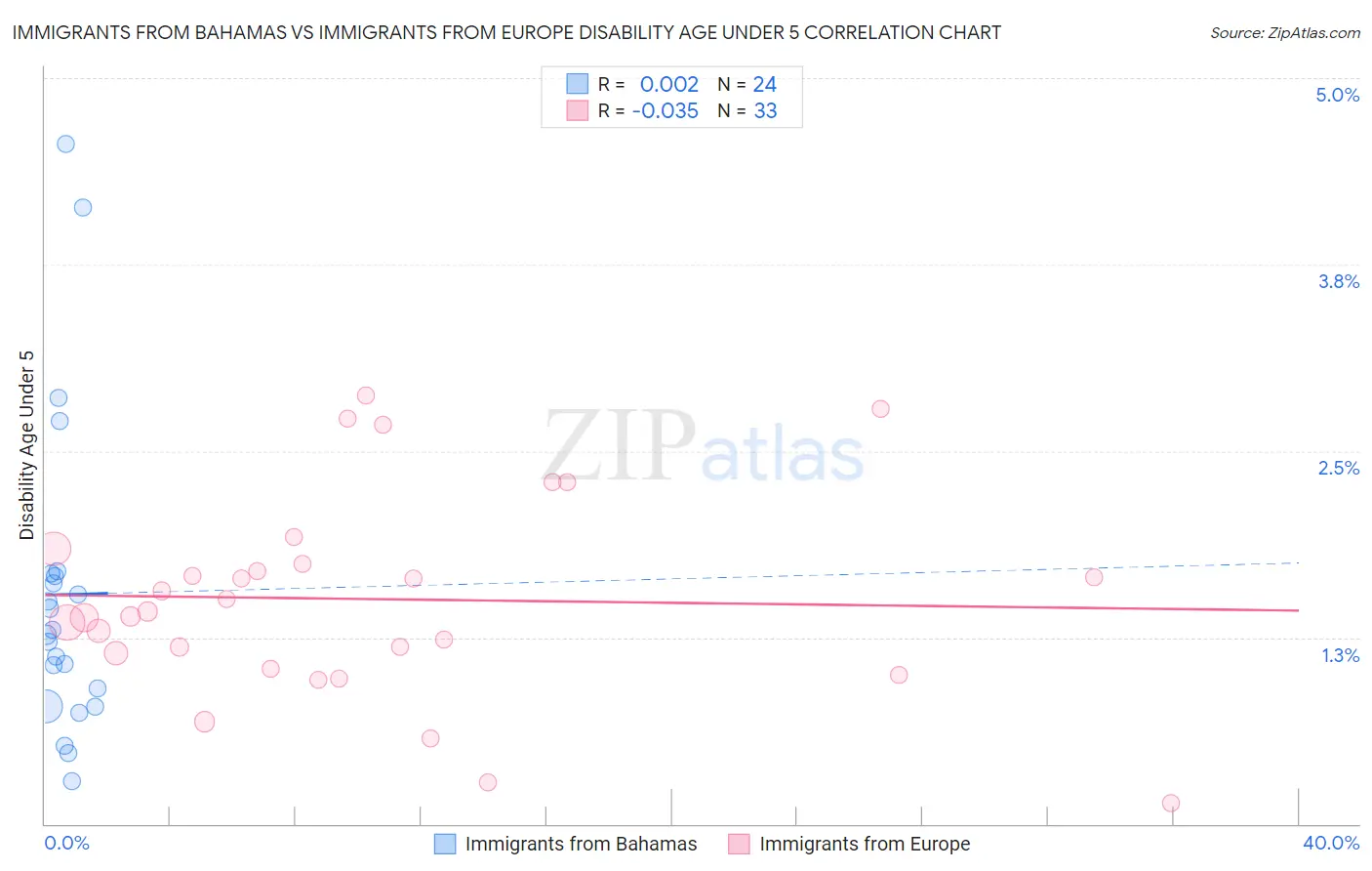 Immigrants from Bahamas vs Immigrants from Europe Disability Age Under 5
