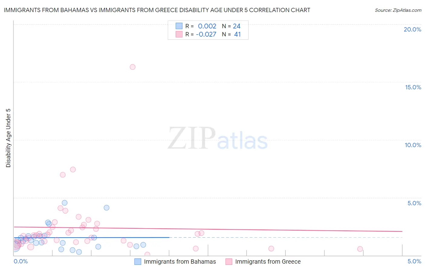 Immigrants from Bahamas vs Immigrants from Greece Disability Age Under 5