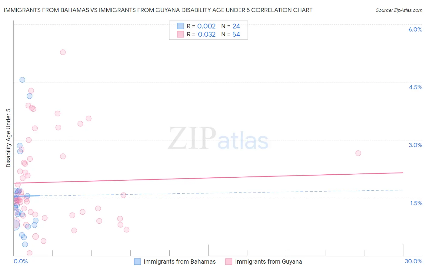 Immigrants from Bahamas vs Immigrants from Guyana Disability Age Under 5