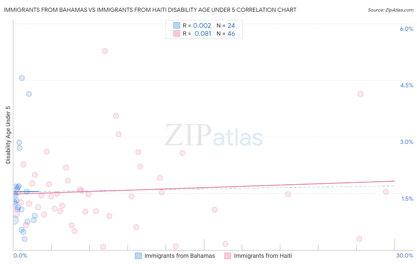 Immigrants from Bahamas vs Immigrants from Haiti Disability Age Under 5