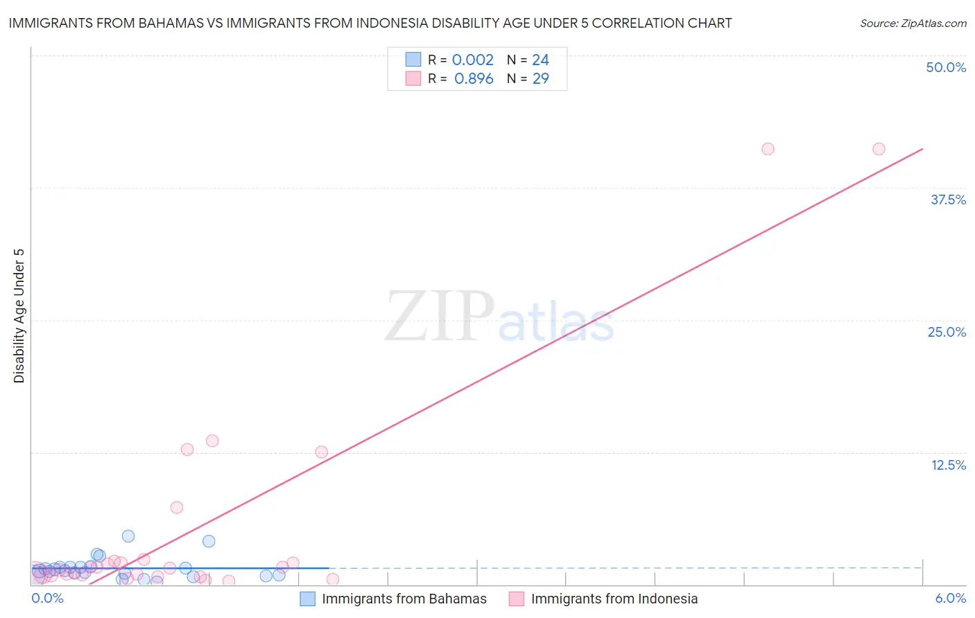 Immigrants from Bahamas vs Immigrants from Indonesia Disability Age Under 5