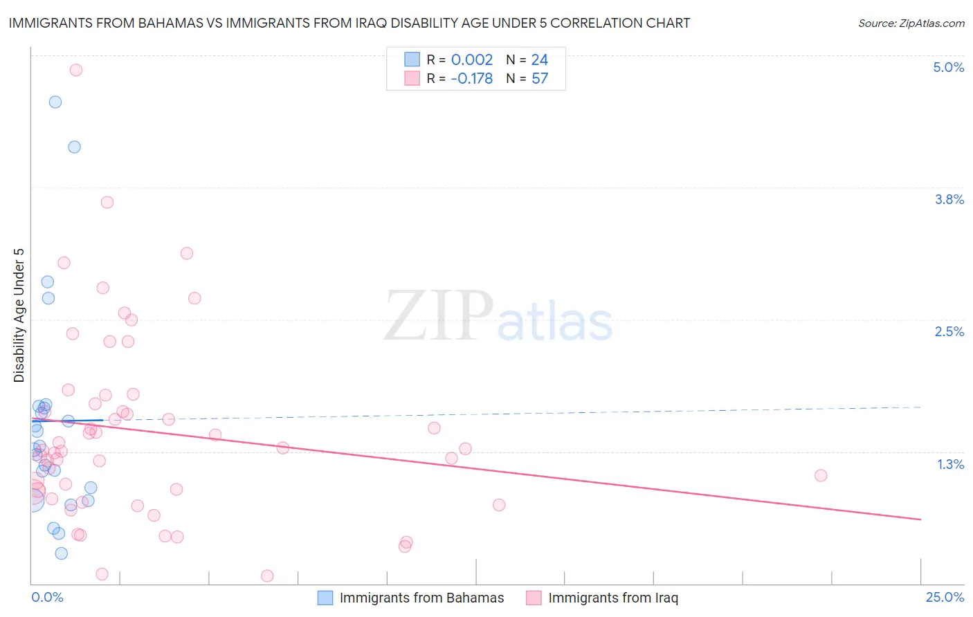 Immigrants from Bahamas vs Immigrants from Iraq Disability Age Under 5
