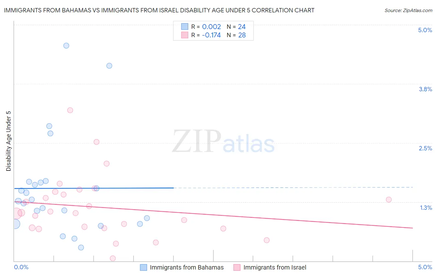Immigrants from Bahamas vs Immigrants from Israel Disability Age Under 5
