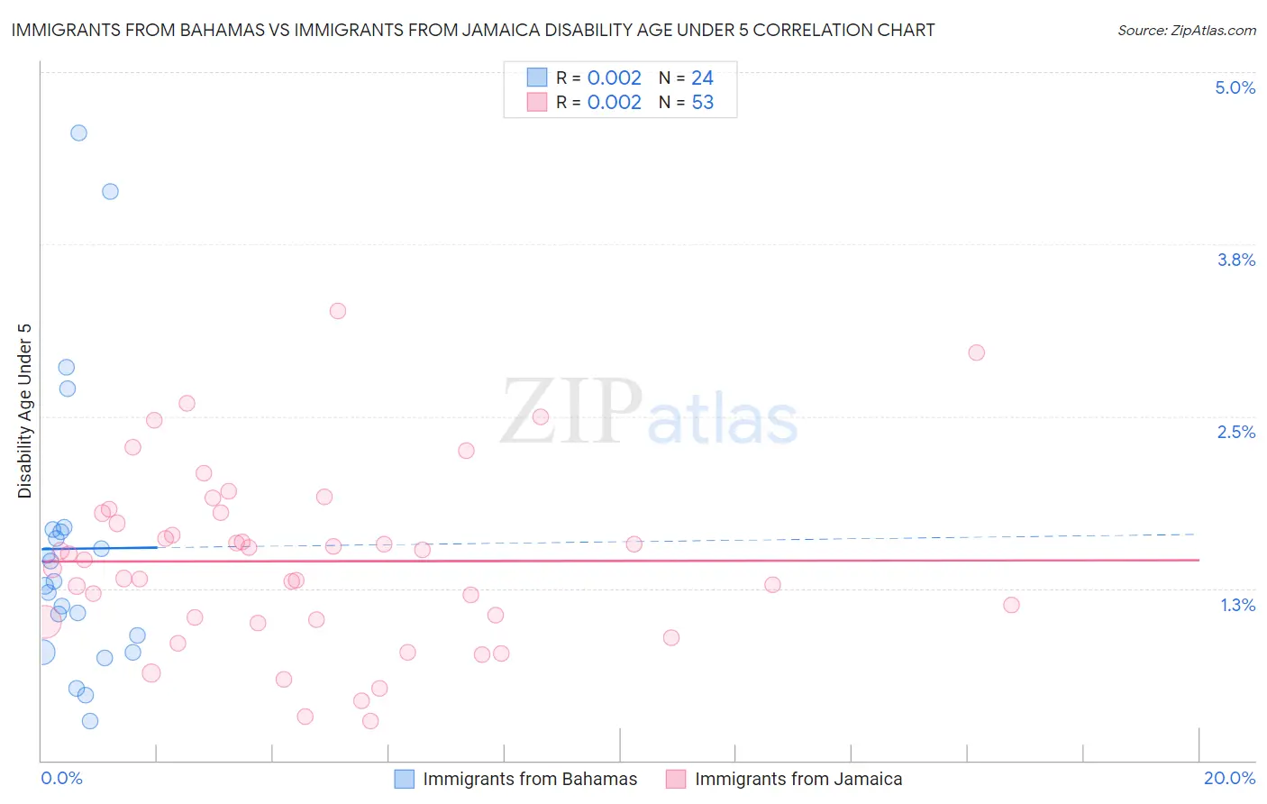 Immigrants from Bahamas vs Immigrants from Jamaica Disability Age Under 5