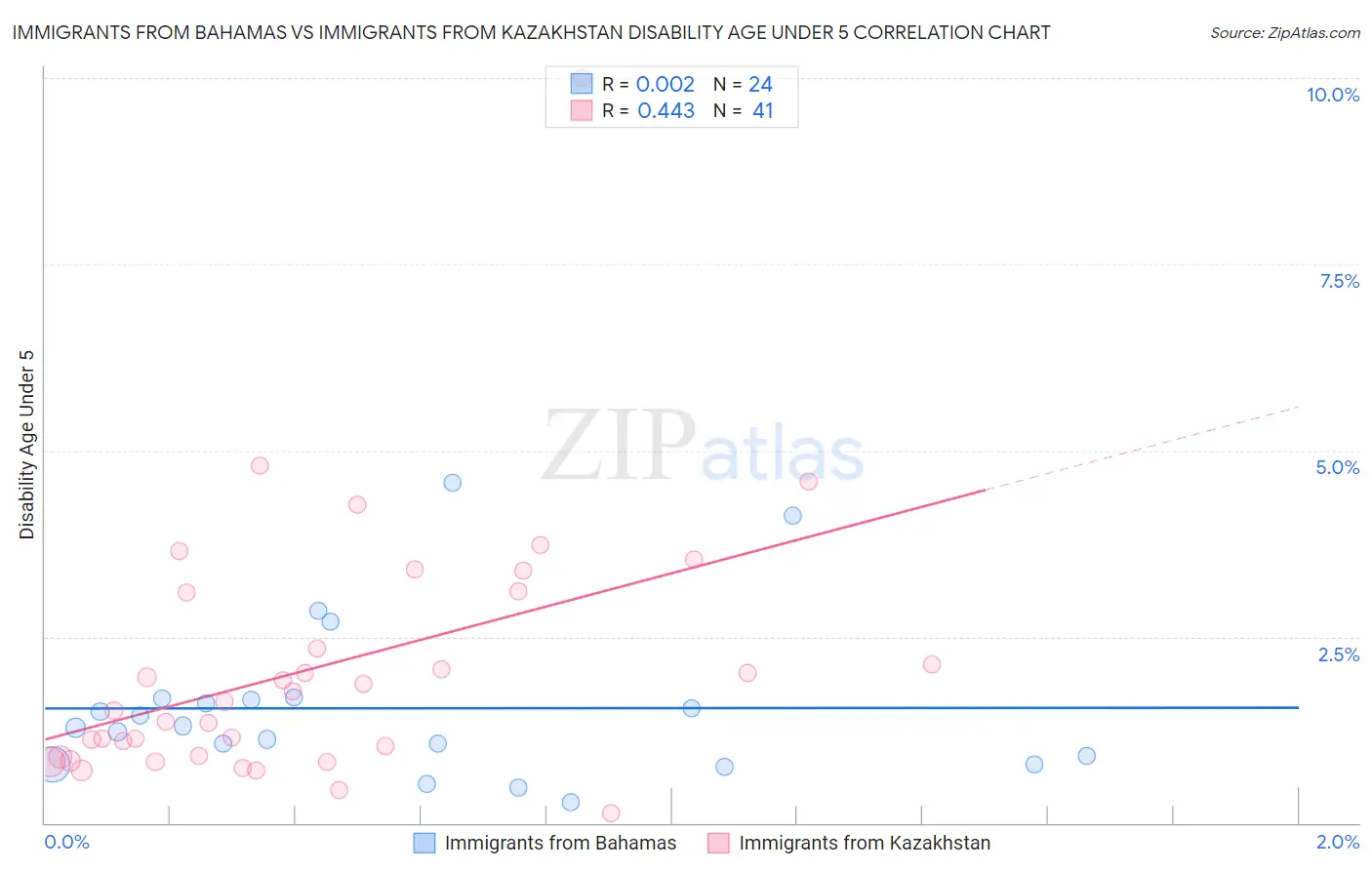 Immigrants from Bahamas vs Immigrants from Kazakhstan Disability Age Under 5