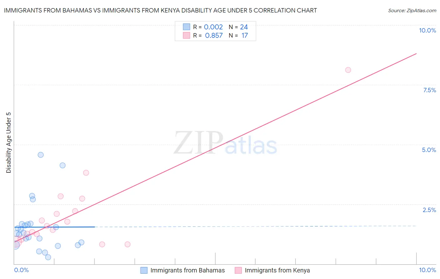 Immigrants from Bahamas vs Immigrants from Kenya Disability Age Under 5