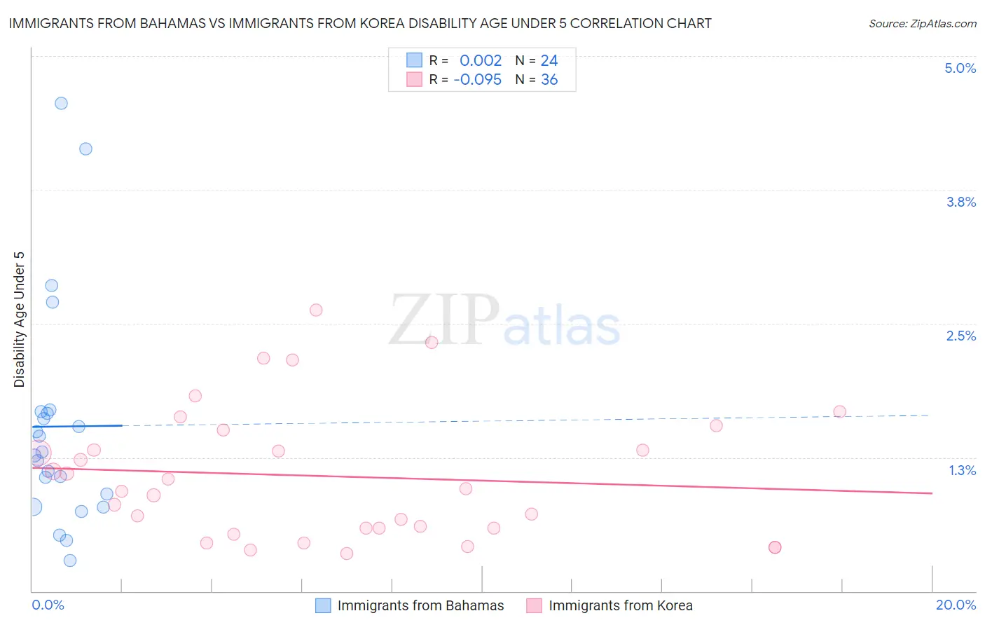 Immigrants from Bahamas vs Immigrants from Korea Disability Age Under 5