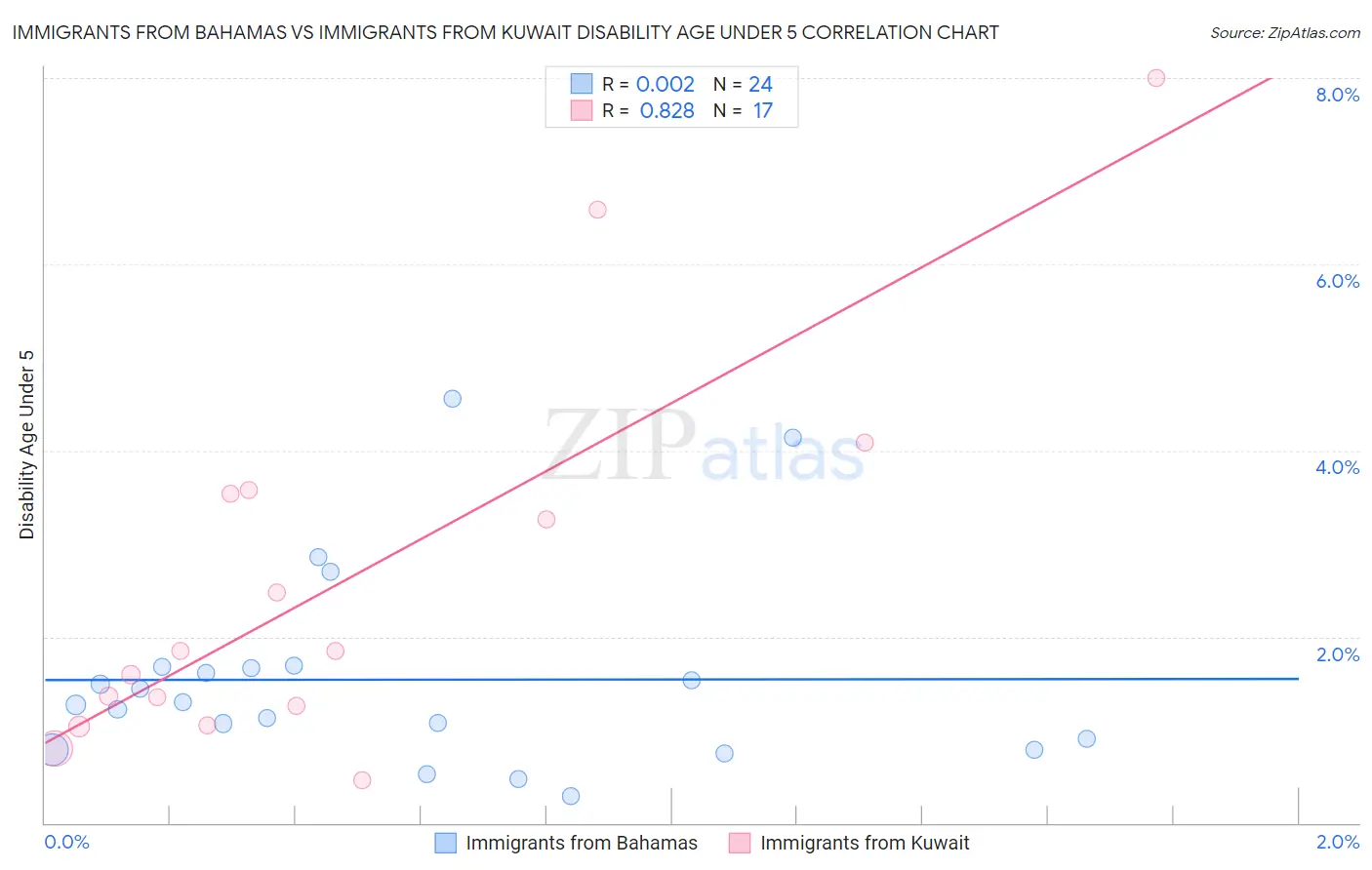 Immigrants from Bahamas vs Immigrants from Kuwait Disability Age Under 5