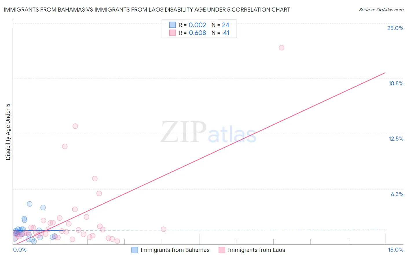 Immigrants from Bahamas vs Immigrants from Laos Disability Age Under 5