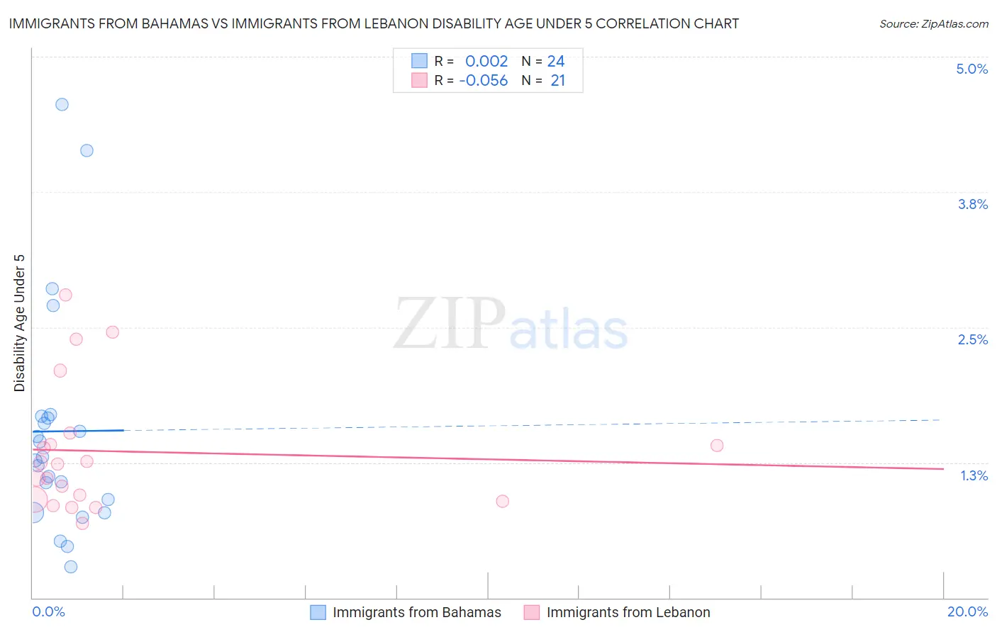 Immigrants from Bahamas vs Immigrants from Lebanon Disability Age Under 5