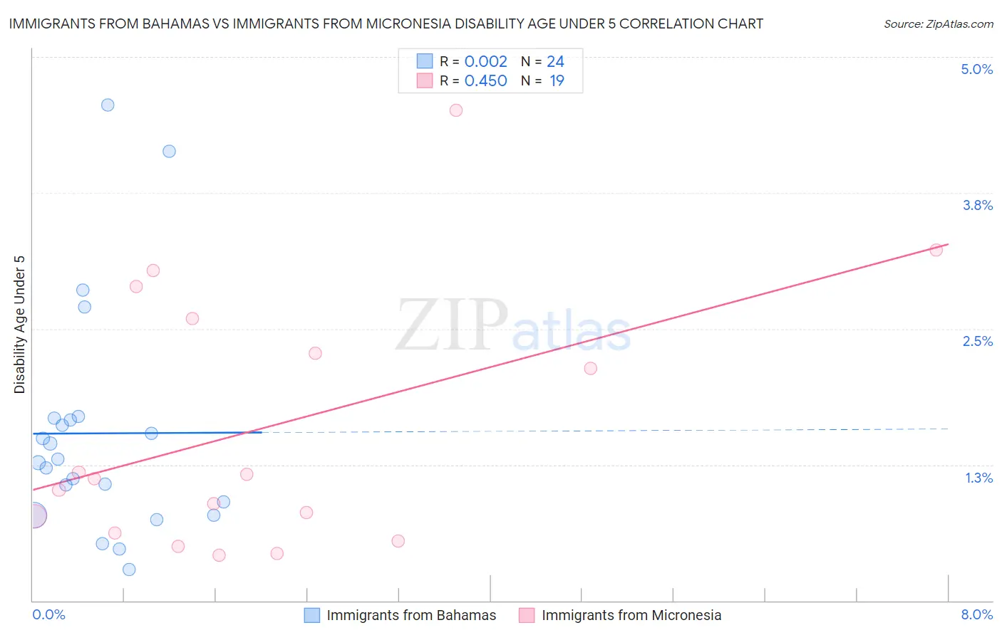 Immigrants from Bahamas vs Immigrants from Micronesia Disability Age Under 5