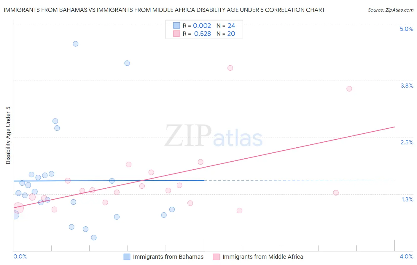 Immigrants from Bahamas vs Immigrants from Middle Africa Disability Age Under 5