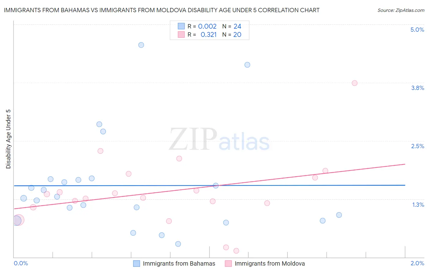 Immigrants from Bahamas vs Immigrants from Moldova Disability Age Under 5