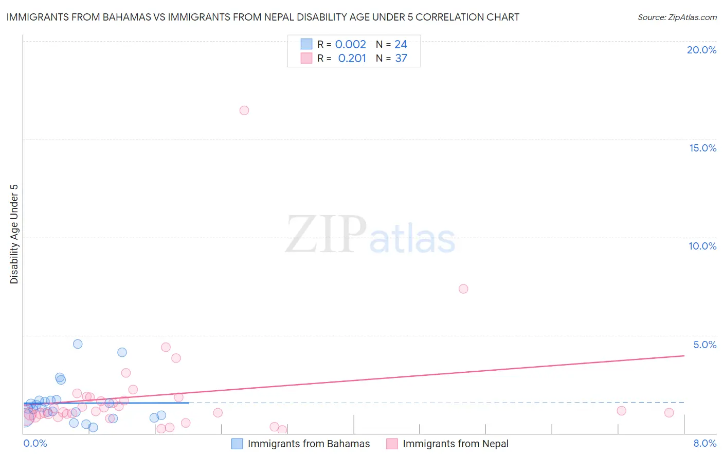 Immigrants from Bahamas vs Immigrants from Nepal Disability Age Under 5