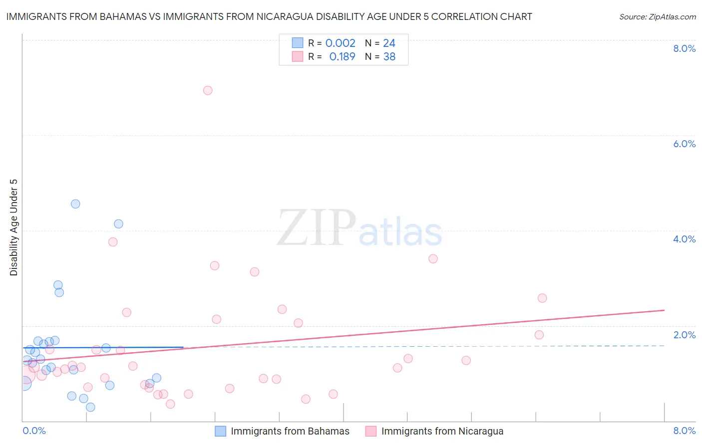 Immigrants from Bahamas vs Immigrants from Nicaragua Disability Age Under 5