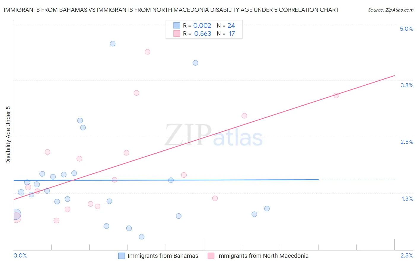 Immigrants from Bahamas vs Immigrants from North Macedonia Disability Age Under 5