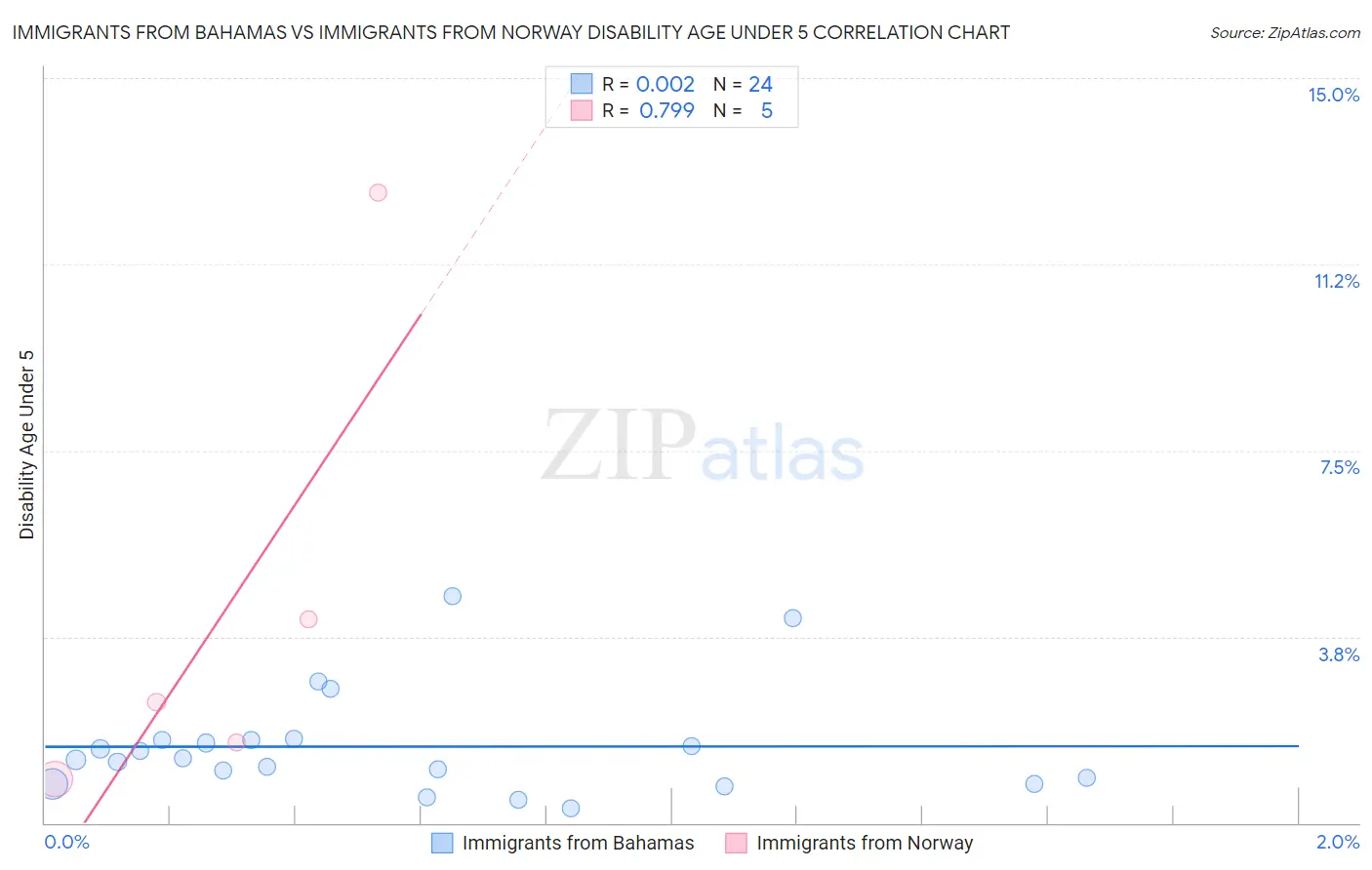 Immigrants from Bahamas vs Immigrants from Norway Disability Age Under 5