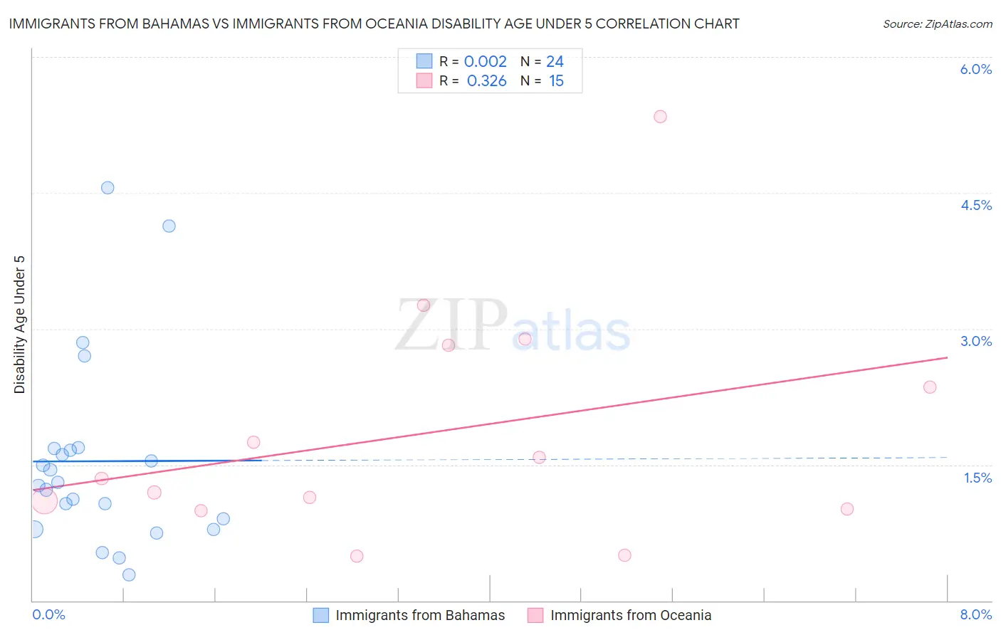 Immigrants from Bahamas vs Immigrants from Oceania Disability Age Under 5