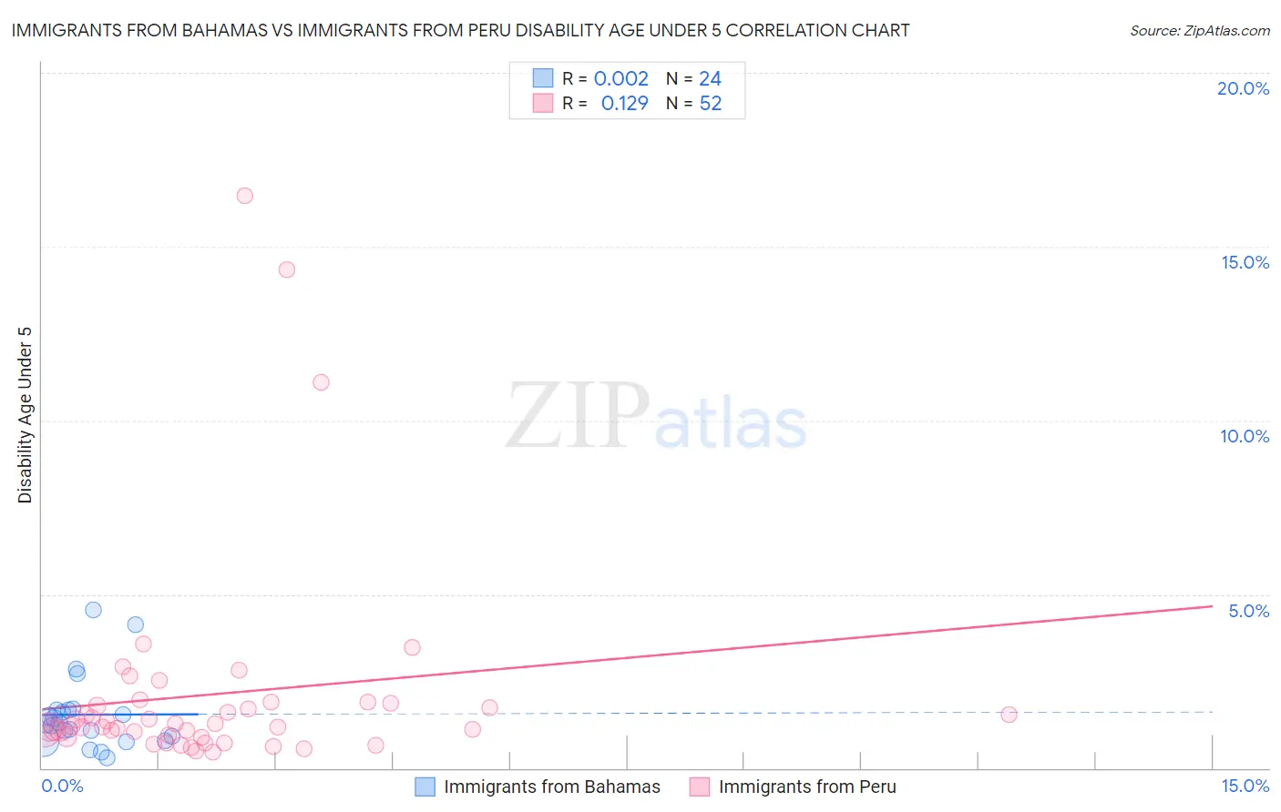 Immigrants from Bahamas vs Immigrants from Peru Disability Age Under 5