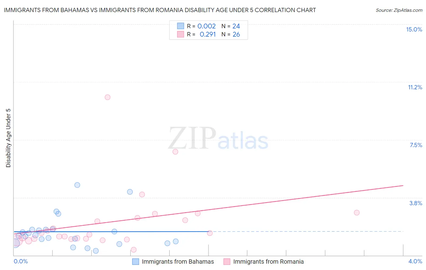 Immigrants from Bahamas vs Immigrants from Romania Disability Age Under 5