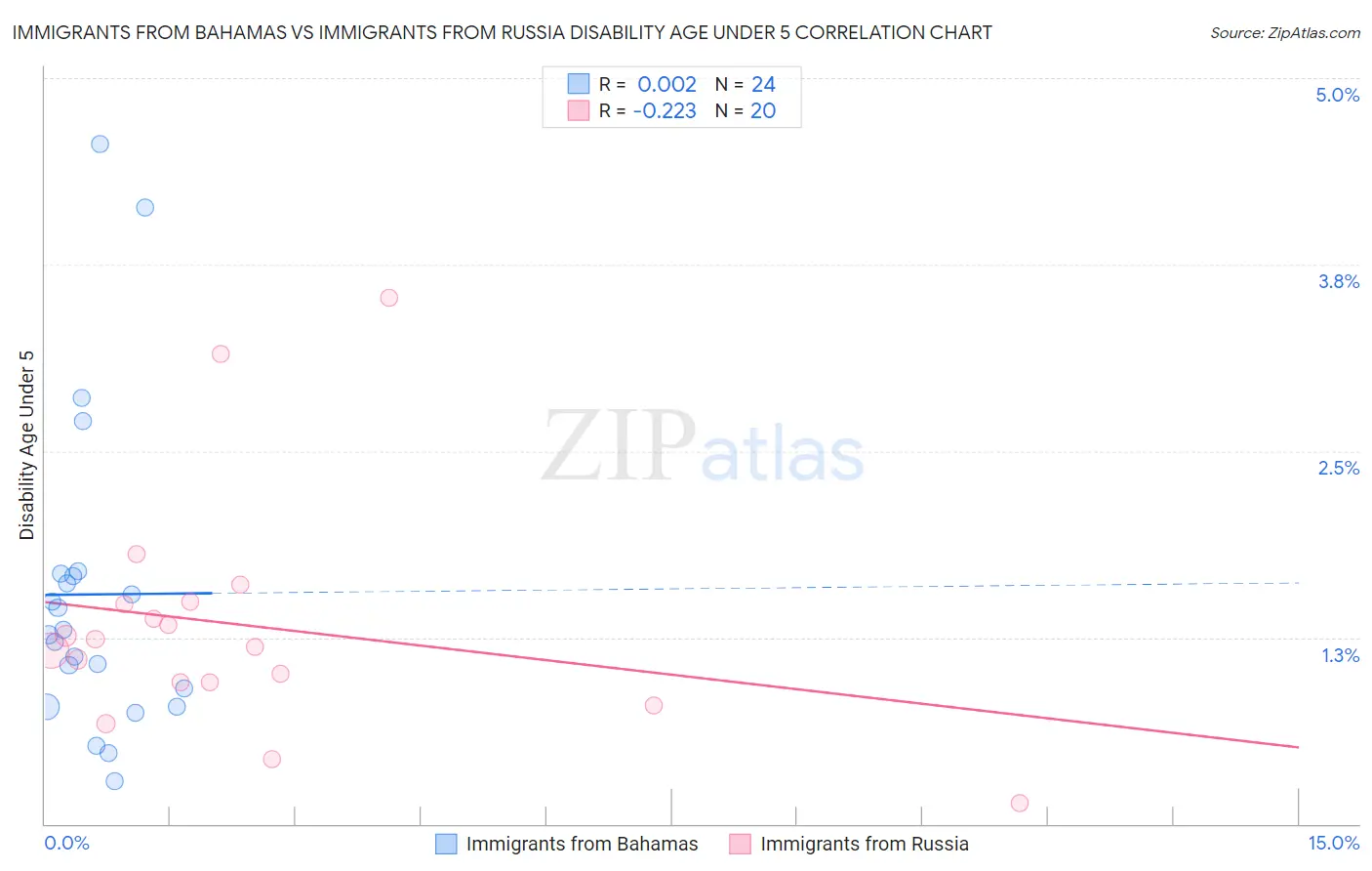 Immigrants from Bahamas vs Immigrants from Russia Disability Age Under 5