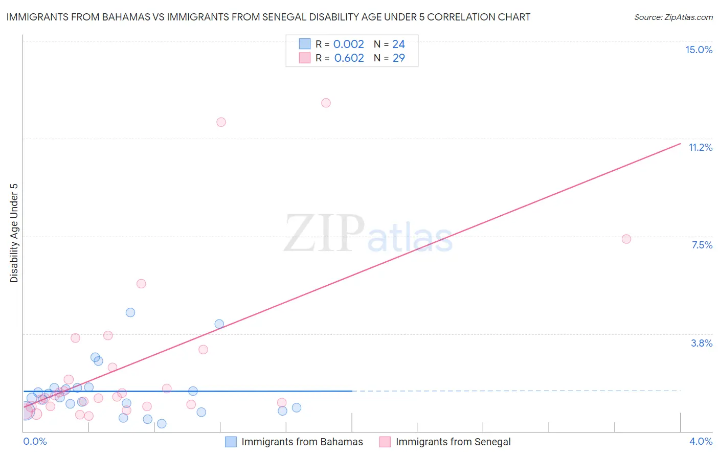 Immigrants from Bahamas vs Immigrants from Senegal Disability Age Under 5