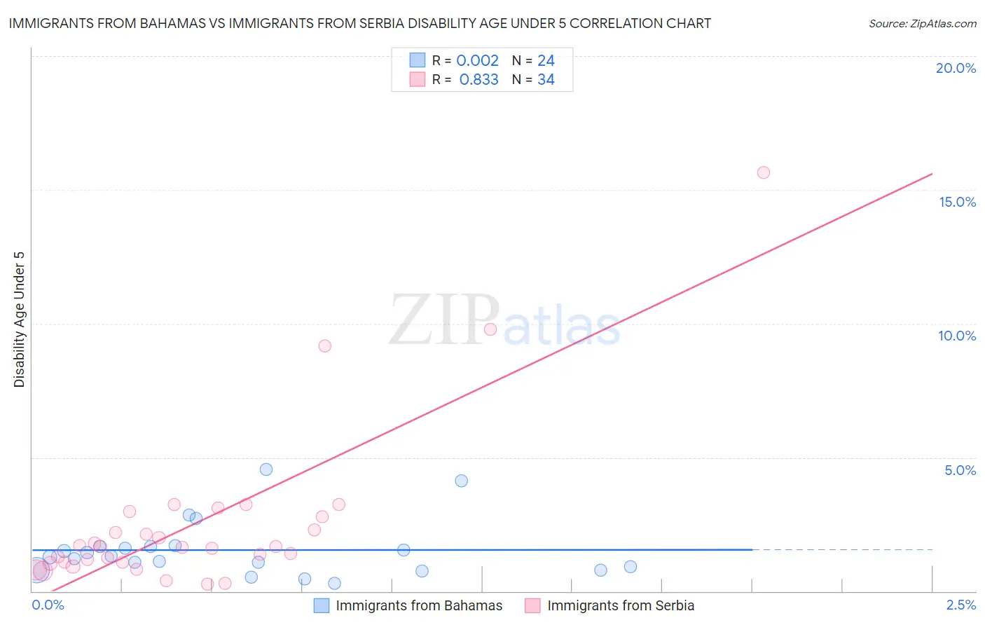 Immigrants from Bahamas vs Immigrants from Serbia Disability Age Under 5