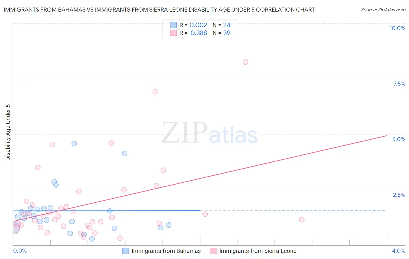 Immigrants from Bahamas vs Immigrants from Sierra Leone Disability Age Under 5