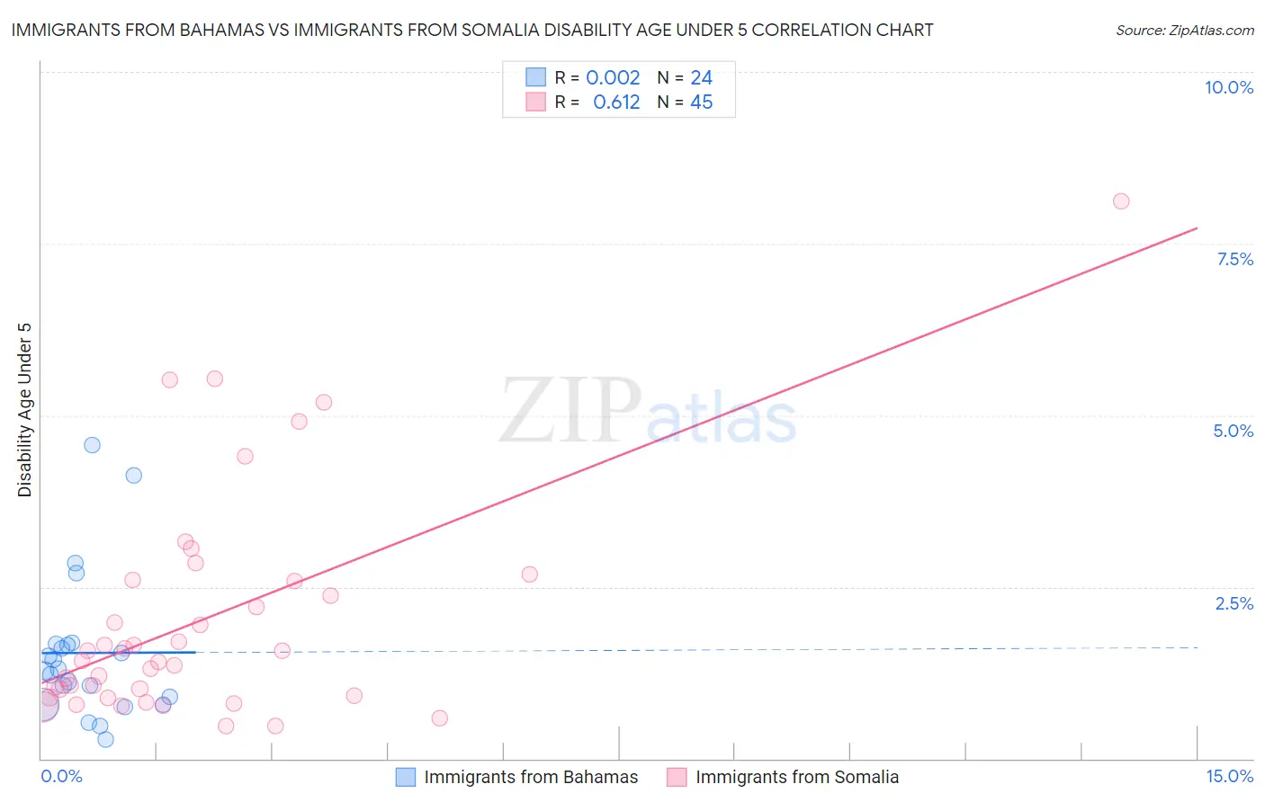 Immigrants from Bahamas vs Immigrants from Somalia Disability Age Under 5