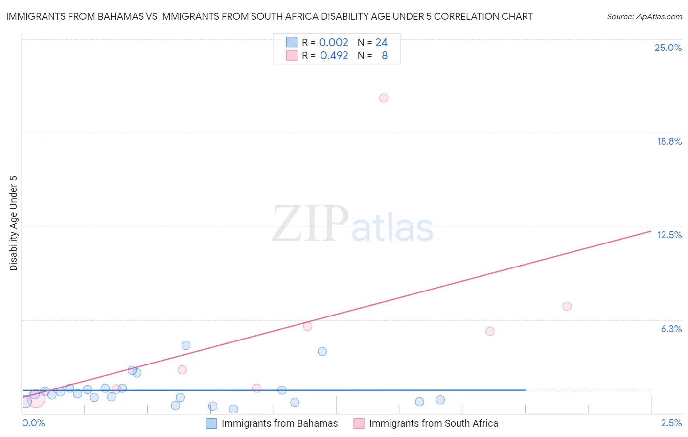 Immigrants from Bahamas vs Immigrants from South Africa Disability Age Under 5