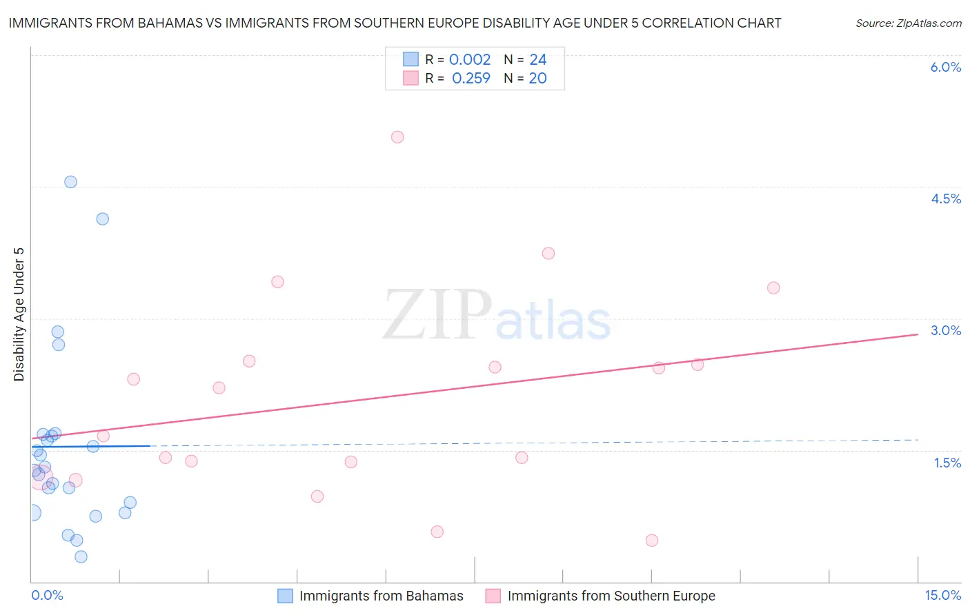 Immigrants from Bahamas vs Immigrants from Southern Europe Disability Age Under 5
