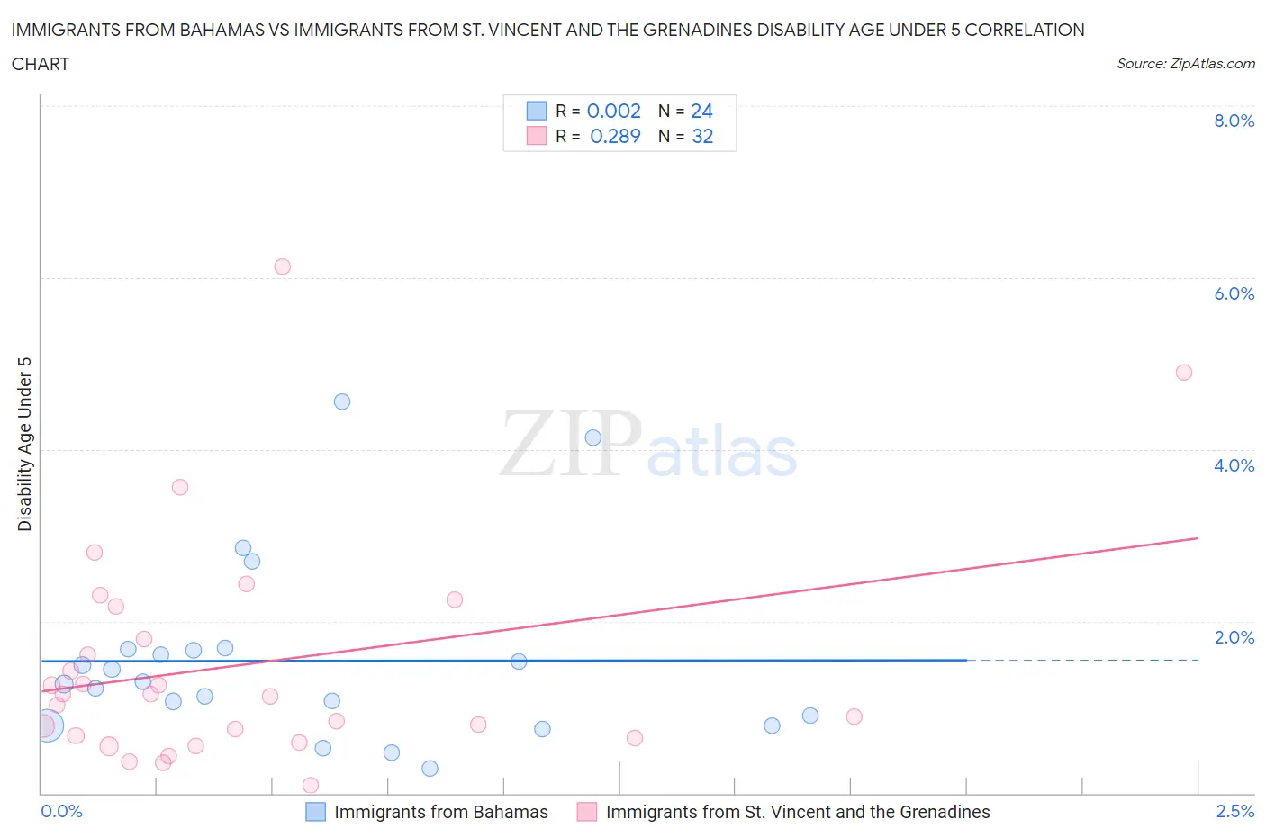 Immigrants from Bahamas vs Immigrants from St. Vincent and the Grenadines Disability Age Under 5