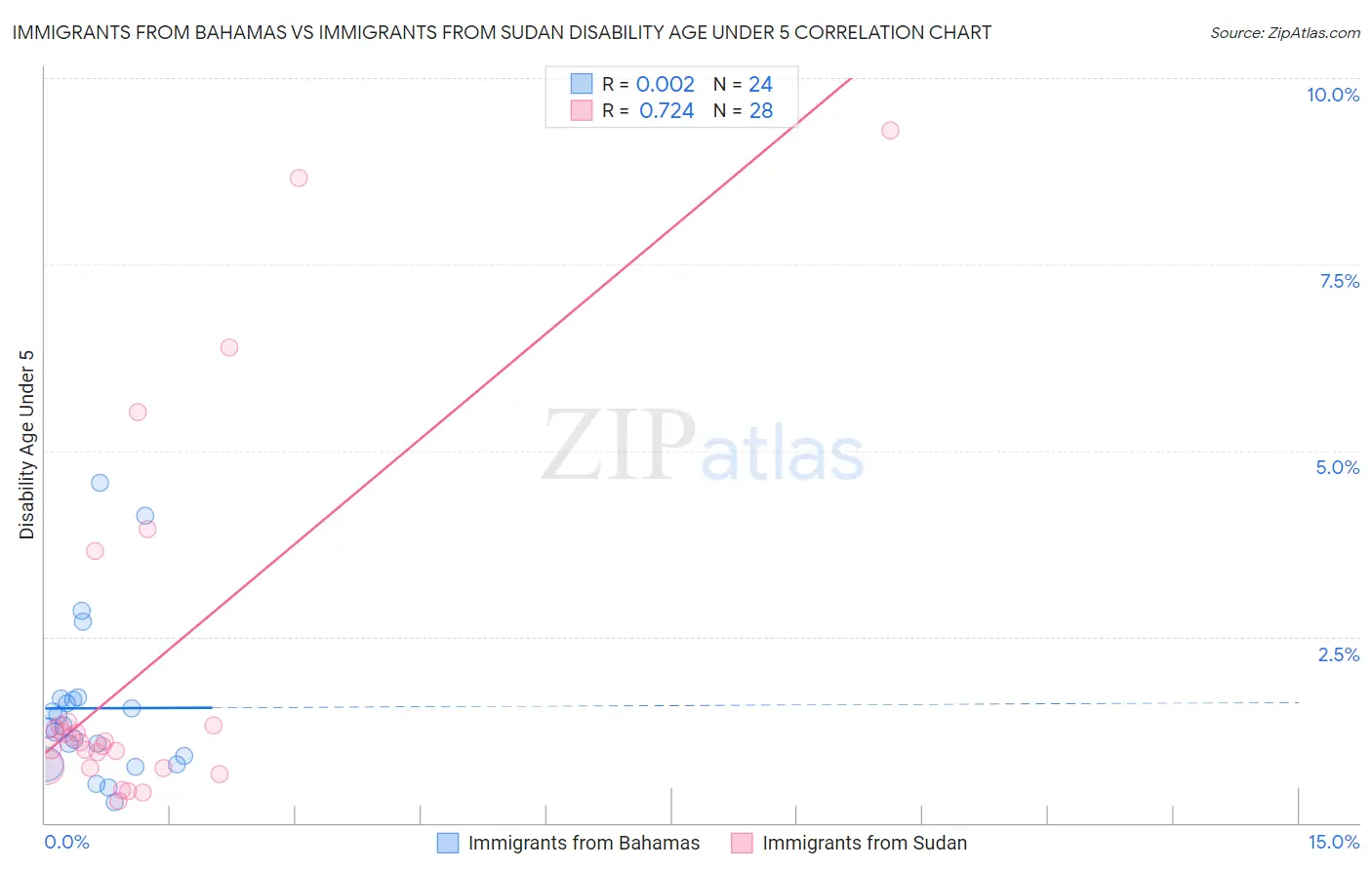 Immigrants from Bahamas vs Immigrants from Sudan Disability Age Under 5