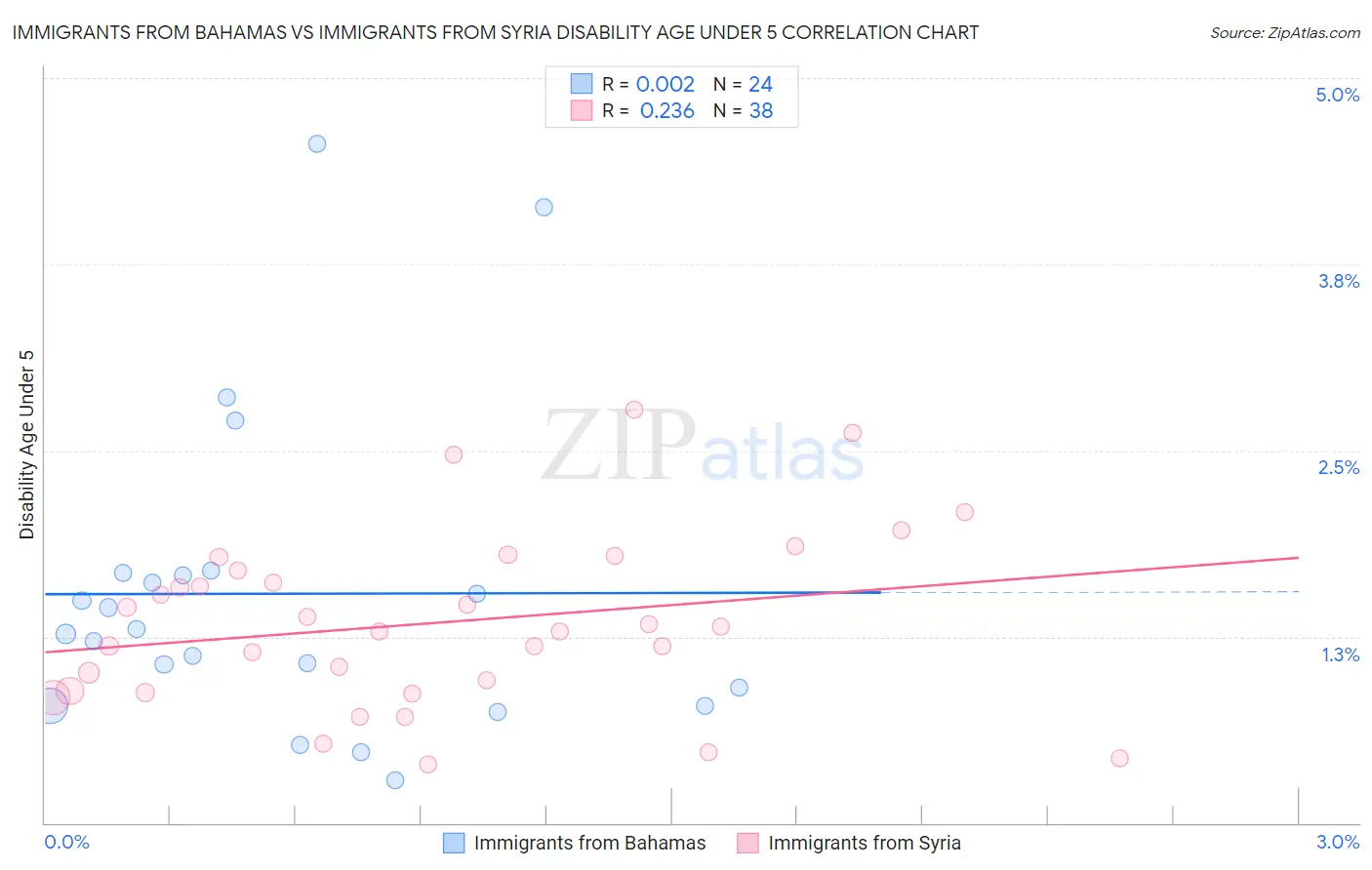 Immigrants from Bahamas vs Immigrants from Syria Disability Age Under 5