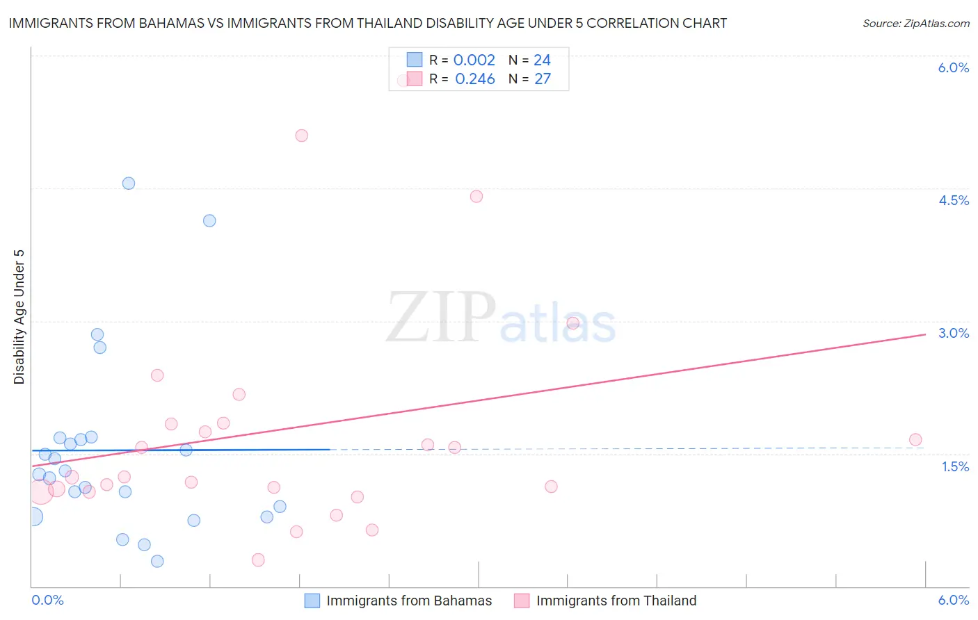 Immigrants from Bahamas vs Immigrants from Thailand Disability Age Under 5