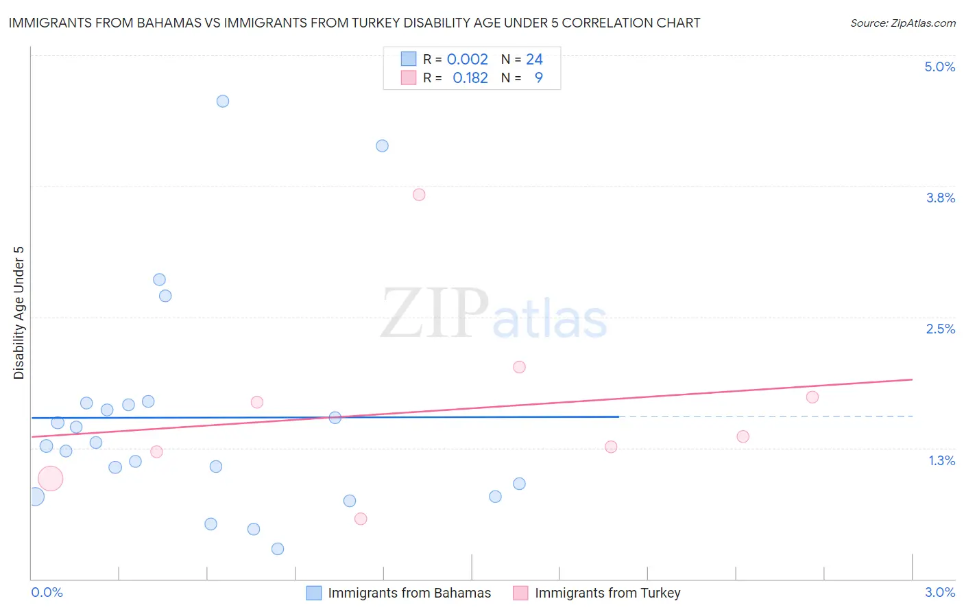 Immigrants from Bahamas vs Immigrants from Turkey Disability Age Under 5