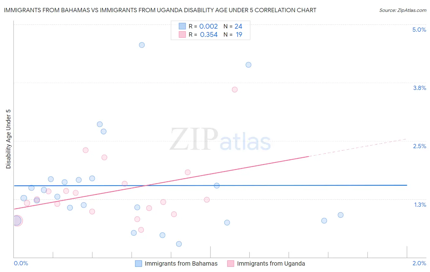 Immigrants from Bahamas vs Immigrants from Uganda Disability Age Under 5