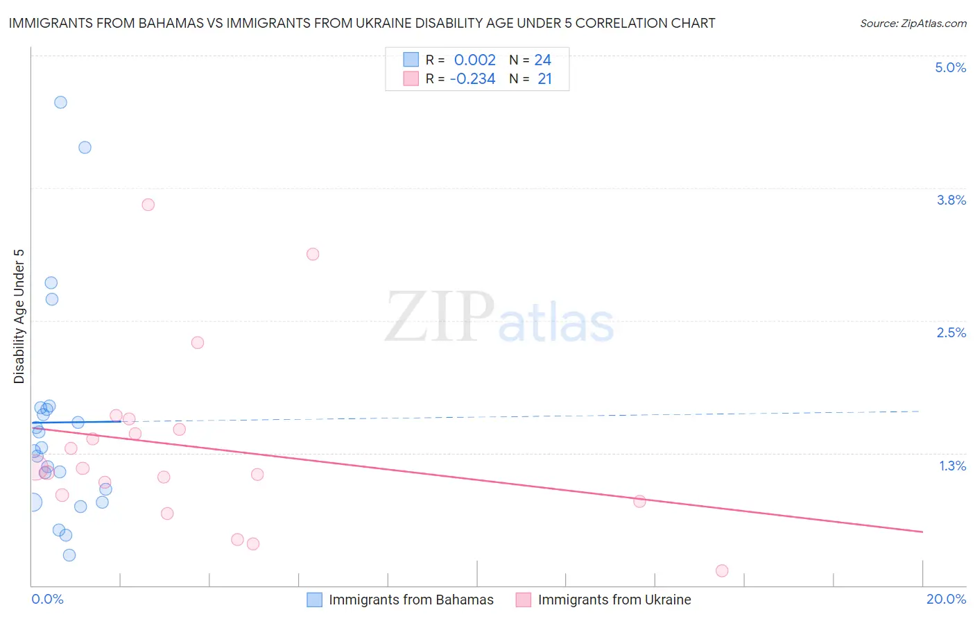 Immigrants from Bahamas vs Immigrants from Ukraine Disability Age Under 5