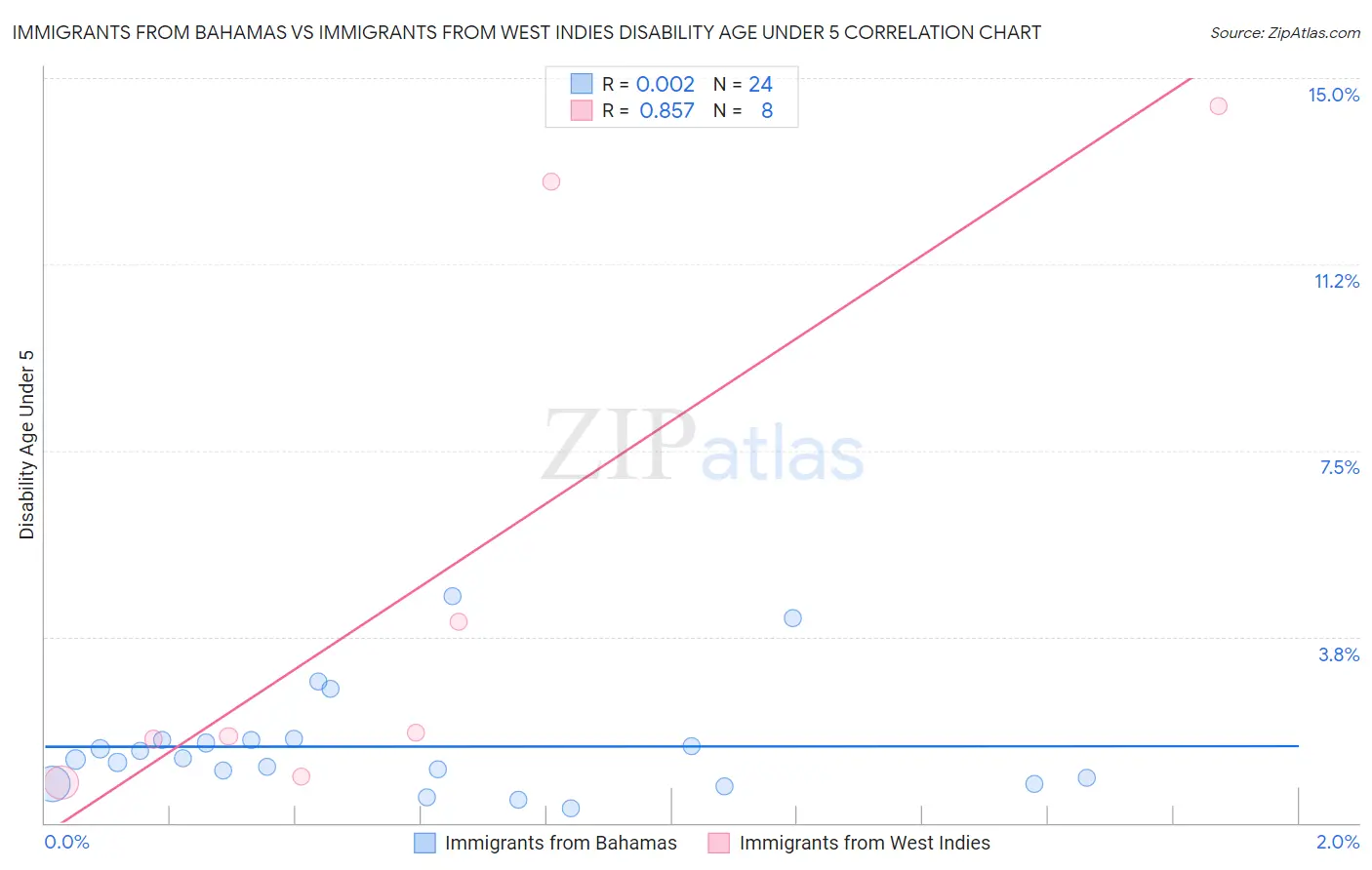 Immigrants from Bahamas vs Immigrants from West Indies Disability Age Under 5