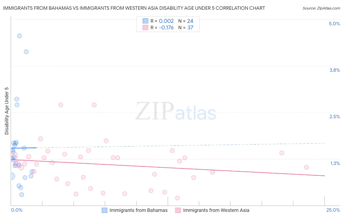 Immigrants from Bahamas vs Immigrants from Western Asia Disability Age Under 5