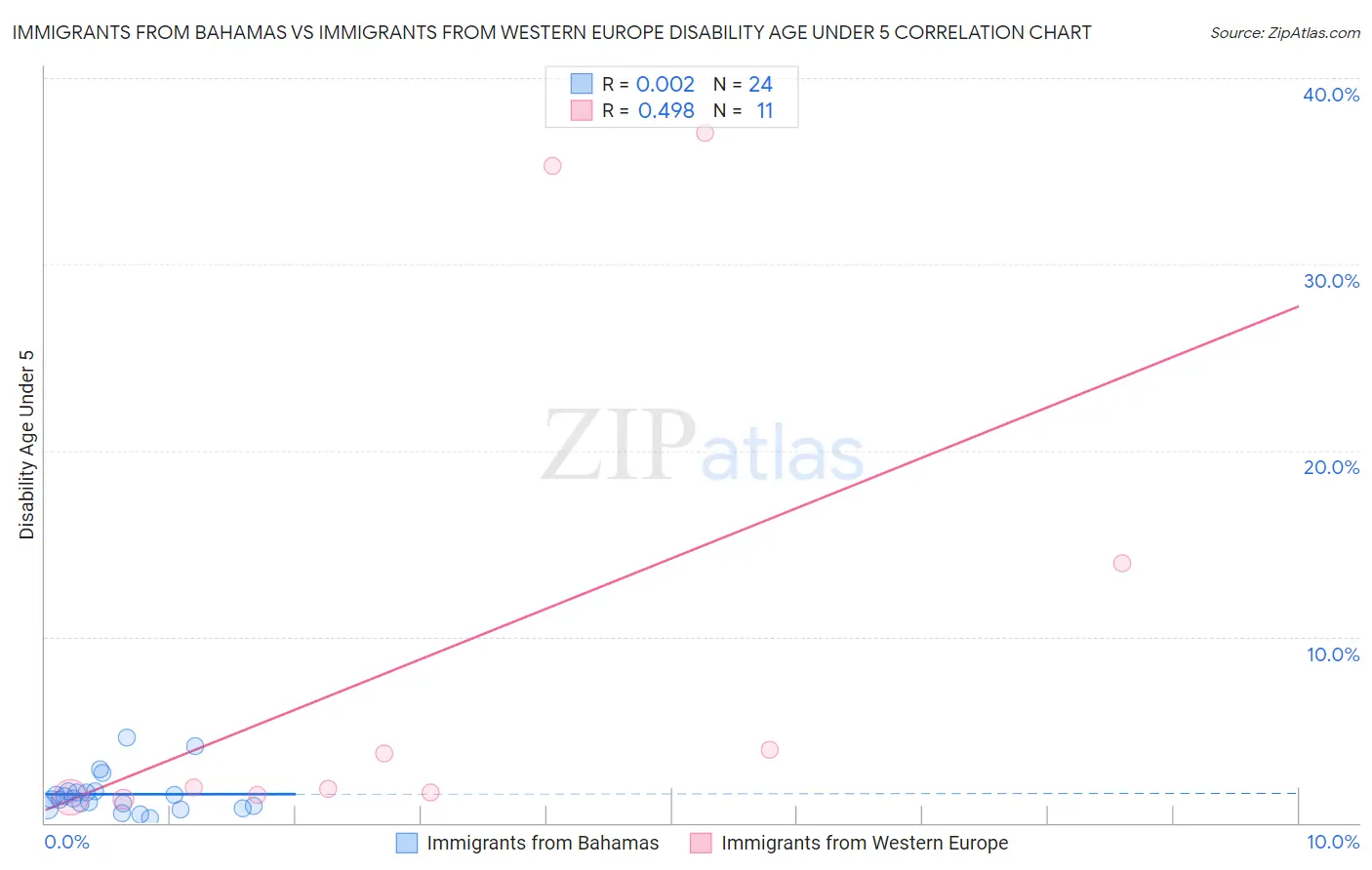 Immigrants from Bahamas vs Immigrants from Western Europe Disability Age Under 5