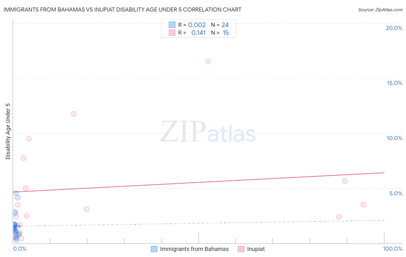 Immigrants from Bahamas vs Inupiat Disability Age Under 5